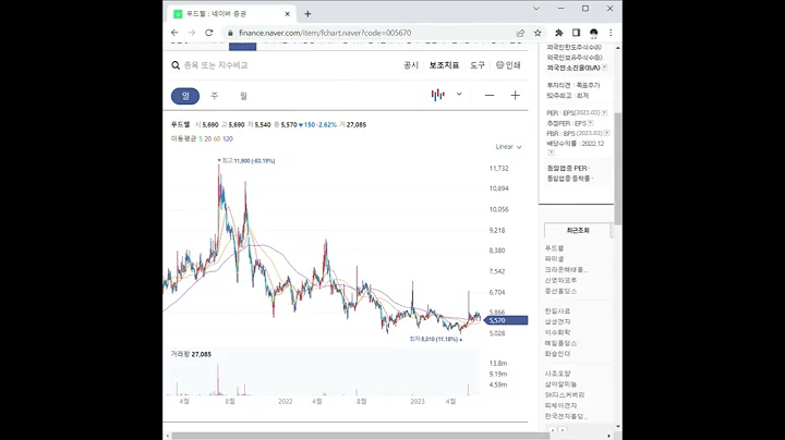 005670푸드웰 주가 전망 및 차트 분석