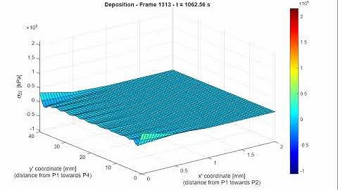 S22 over time vertical surface in deposit at x = 0 for 4 layer cold spray model