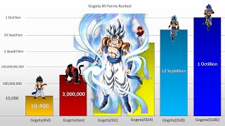 Gogeta All Forms POWER LEVELS Ranked Over The Years