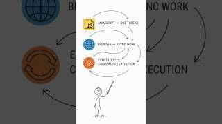 JavaScript Event Loop Explained: Why Does setTimeout(0) Run Later