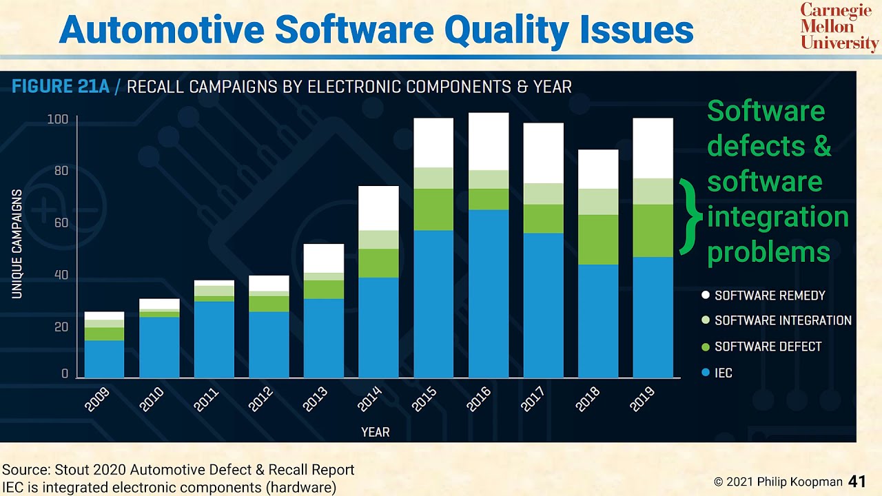 L104 41 Automotive Software Quality Issues YouTube