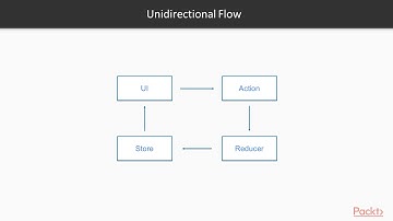 Hands On Functional Kotlin: High Level App Design| packtpub.com