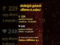 மீண்டும் தங்கம் விலை உயர்வு! இன்று என்ன ரேட்? #GoldRateToday#GoldPriceUpdate#TodayGoldRate#22KGold