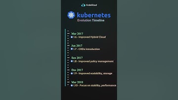 Kubernetes Evolution Timeline👇#shorts