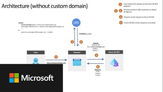 Azure AD B2C - Configuring custom domains using Azure Front Door