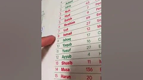 Family Tree of Islamic Prophets | Very Important Information