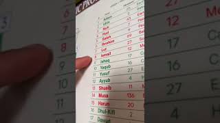 Family Tree of Islamic Prophets | Very Important Information Profile