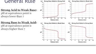 Titration Curves and Indicators