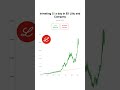 💵 What If You Invested $5/Day in Eli Lilly Stock Since 1972? 📈🔥 #stocks #LLY