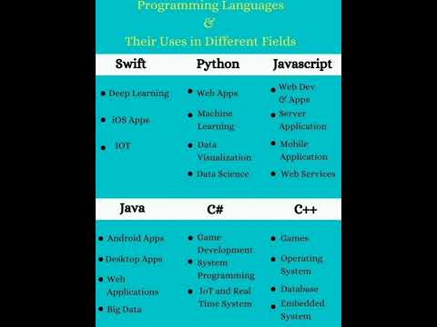 Programming Languages and their Uses