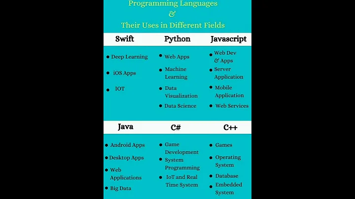 Programming Languages and their Uses