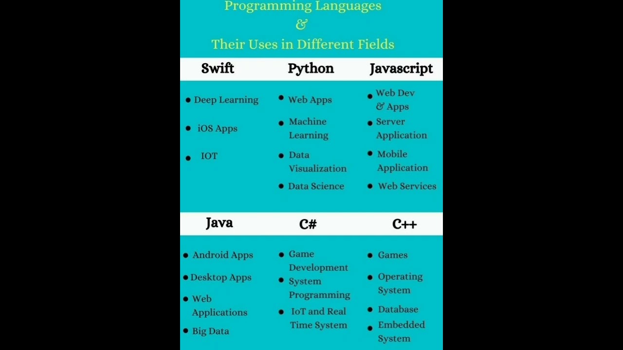 Programming Languages and their Uses