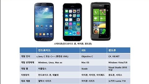 [안드로이드 기초] 안드로이드 소개 및 개발 환경 설치 #1