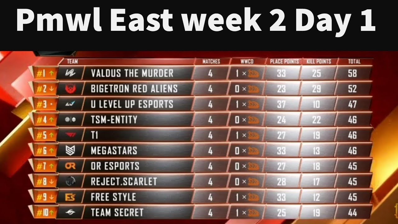 Pmwl East Points table week 2 Day 1 overall standings pubg mobile world league points table 2020