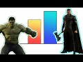 Thor vs hulk power levels with all forms