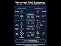 Vectorless Rag || AI for Developers || Rag Architecture || RAG Implementation || ashtamya.com