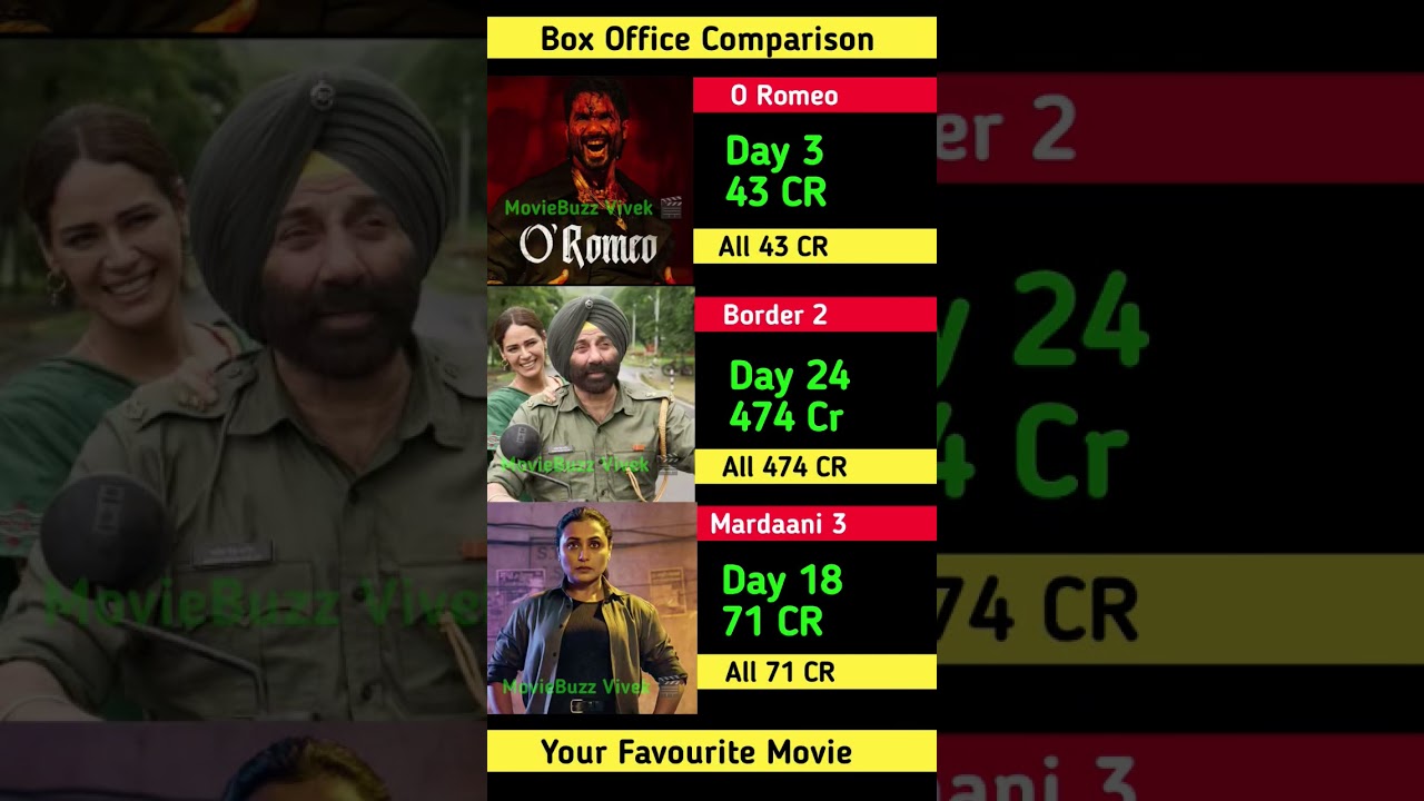 Border 2 Box Office Collection | Sunny Deol,Rani Mukerji | Mardaani 3 18th Day Collection Worldwide