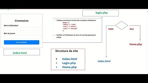 🔐 Maîtriser les Sessions en PHP | Authentification, Sécurisation & Stockage des Données