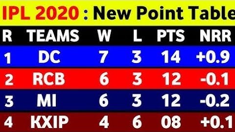 IPL Points Table 2023 - After Dc Vs Kkr Match || IPL 2023 Points Table Today