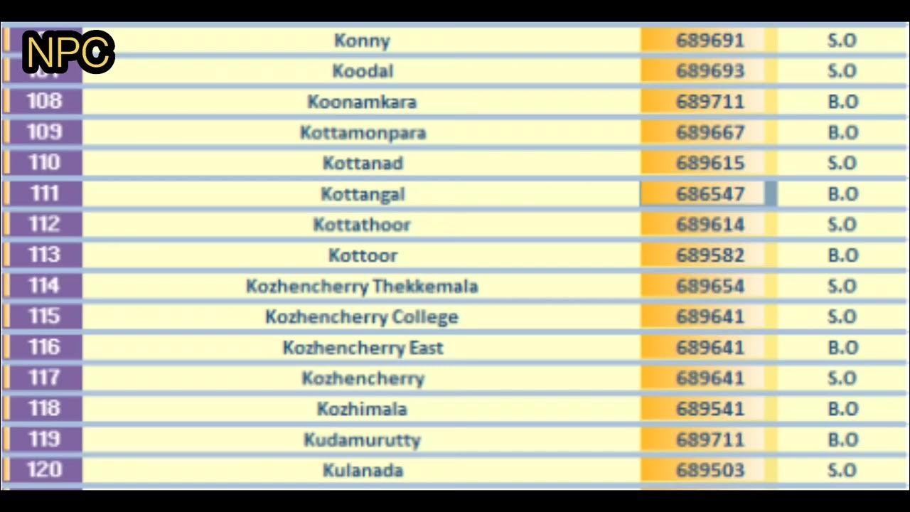 PATHANAMTHITTA PIN Code s List KERALA 315 PIN Codes YouTube