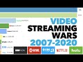 Most Popular Paid Video Streaming Platforms 2007-2020