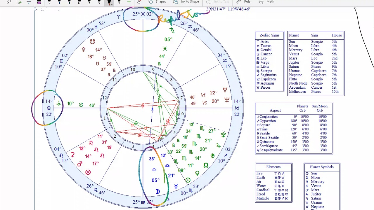 Jeff Bezos Natal Chart