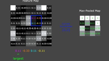Max-Pooling Layer (CNN Visualization)