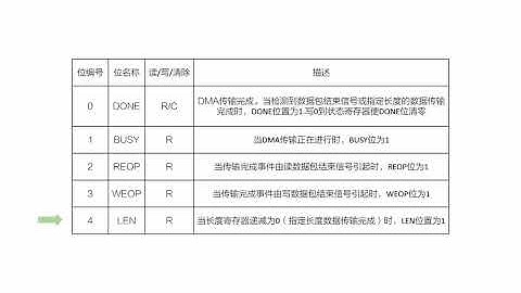 锆石科技FPGA教程第四十九课_内置IP核之DMA的理论与实战讲解
