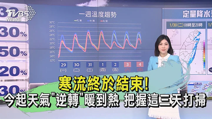 寒流终于结束! 今起天气“逆转”暖到热 把握这三天打扫｜早安气象｜TVBS新闻 20240129 @TVBSNEWS01 - 天天要闻