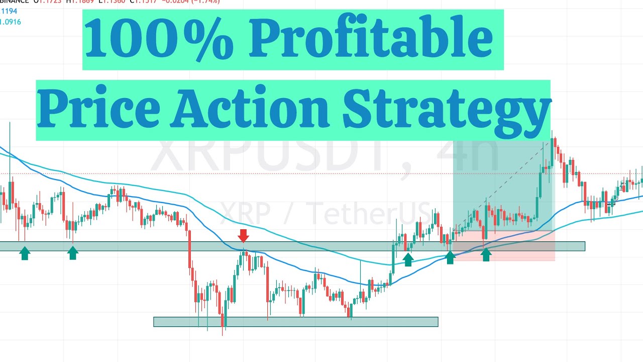 analyzing price action trading crypto