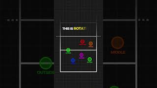 Volleyball Basics: Rotations #volleyball #volleyballtraining #vylovolleyball