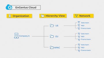How to Build Company Networks in EnGenius Cloud