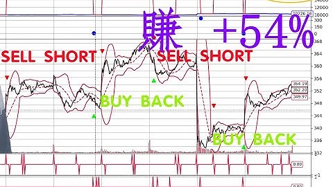 腾讯 收益率 54% 策略代码详解 对接FUTU-API 支持 #恒指 美股 #期貨 等 回测 自动交易 操作示范(CC字幕) 道瓊斯 納斯達克 標普 TESLA TWITTER 美元指數 美債息