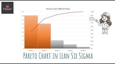 Pareto Chart in Lean Six Sigma