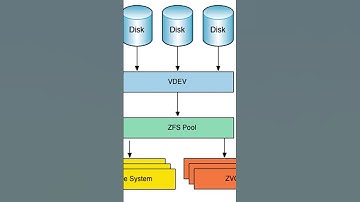 ZFS file system, its structure, peculiarities, and downsides #shorts #short #shortsvideo #shortvideo