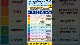 महाराष्ट्रातील प्रमुख शिखरे  # Imp short Notes  # Sarlseva mpsc talathi Exam update