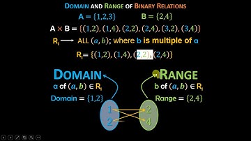 Domain and Range of Binary Relations |  Sir Abid Kazmi | QBHS