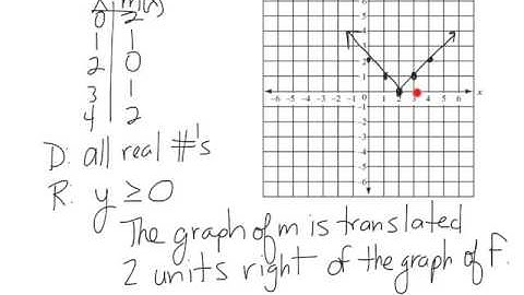 7th TAP, section 3.7- Absolute Value Functions