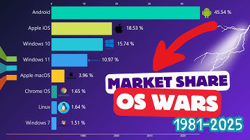 OS Wars: Market Share 1981-2025 (Windows vs macOS vs Android vs iOS vs Linux)