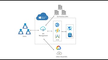 Introduction To Azure API Management | Part 1