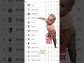 Nottingham Forest Fans Already Crying 😭🤣। UEFA Europa League Points Table। #funnyfootball #laliga