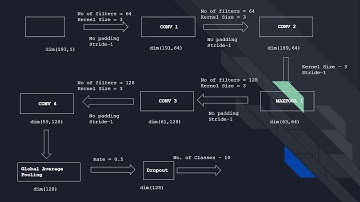 Musical Instrument Classification by Abdullah Zameek and Yijian Liu