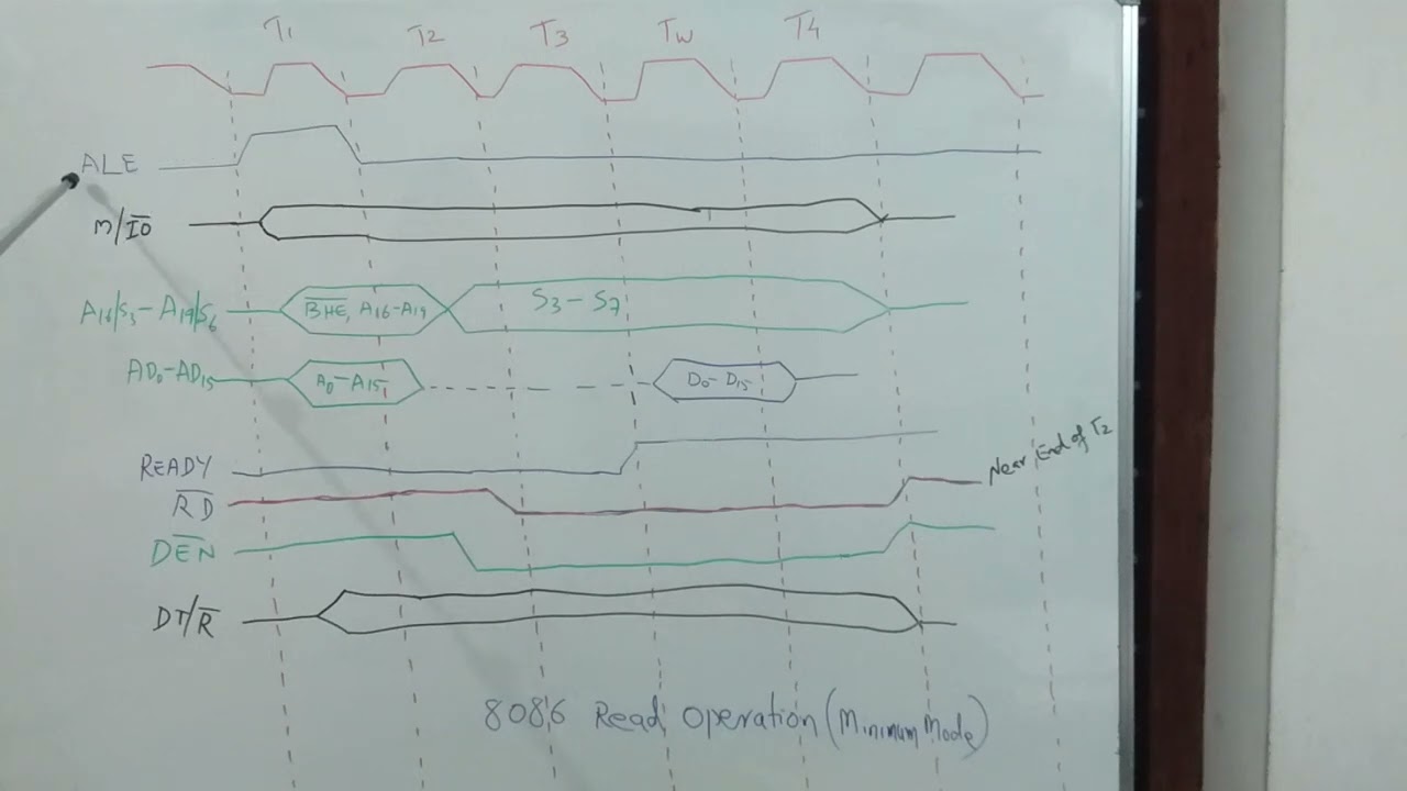 8086 Timing Diagram- Read  in Minimum  Mode