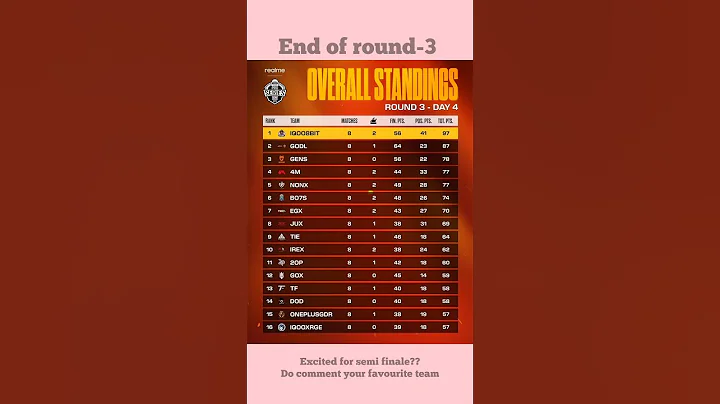 BMPS 2025 Round 3 Final Standings – Top 24 Teams Qualified! 🔥 #bmps2025 #bmps #youtubeshorts #shorts