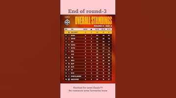 BMPS 2025 Round 3 Final Standings – Top 24 Teams Qualified! 🔥 #bmps2025 #bmps #youtubeshorts #shorts