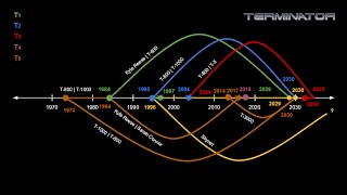 Terminator Timeline Accurately Explained
