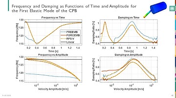 Variation on the RFS Method to Estimate Nonlinear Stiffness & Damping - ISMA2020 - Moldenhauer
