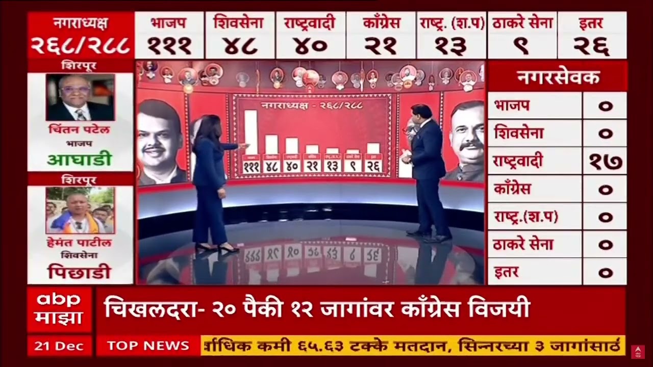 Satara Nagarpailka Nagarpanchayat 2025 :  साताऱ्यात भाजपचे पाच नगराध्यक्ष विजयी