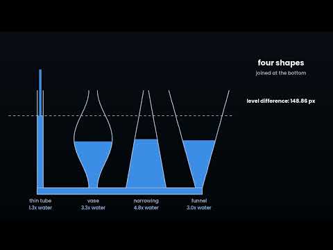 91. The hydrostatic paradox: communicating vessels