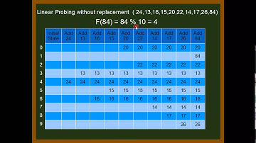 Hashing Part2   Linear probing